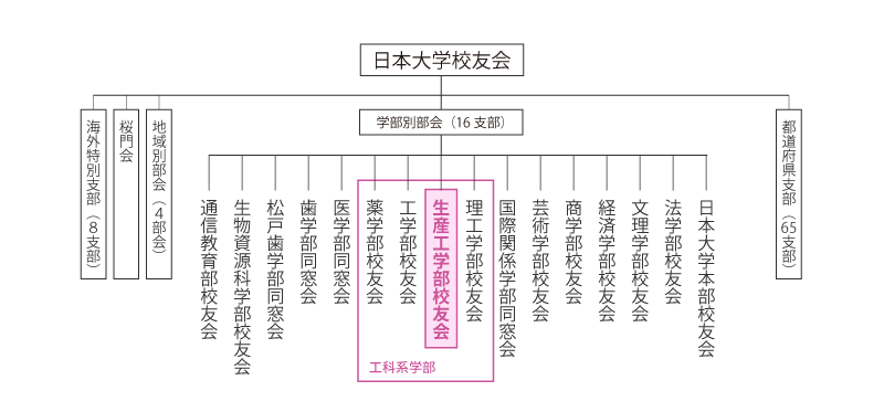 日本大学校友会組織図
