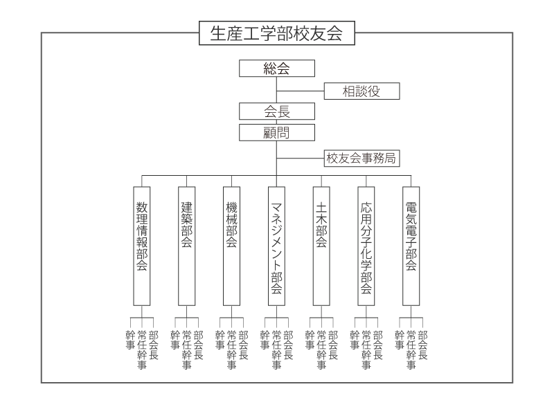 日本大学生産工学部校友会組織図
